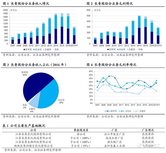 【兴业化工】长青股份(002391)深度报告:吡虫啉景气改善,麦草畏前景