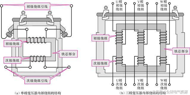 变压器的内部结构及工作原理