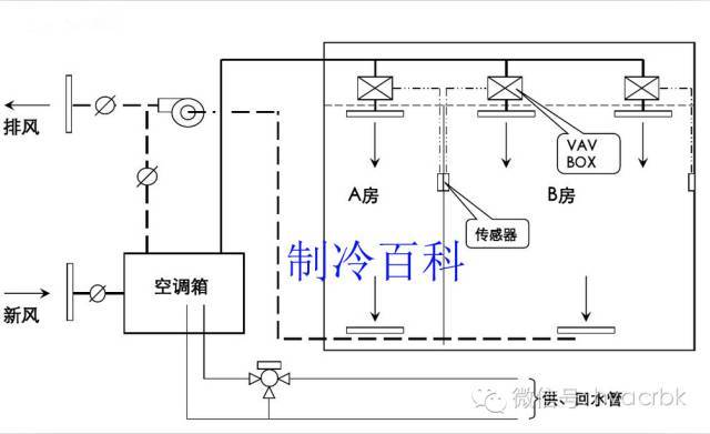 常见中央空调及多联机系统的特点