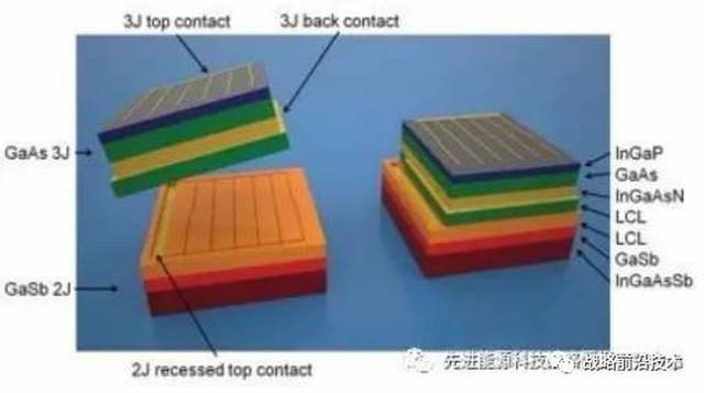 近日,美国乔治华盛顿大学将双结聚光太阳能电池与商用的三结砷化镓基