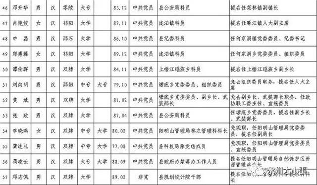 任前公示!双牌县,宁远县县委管理干部任前公示