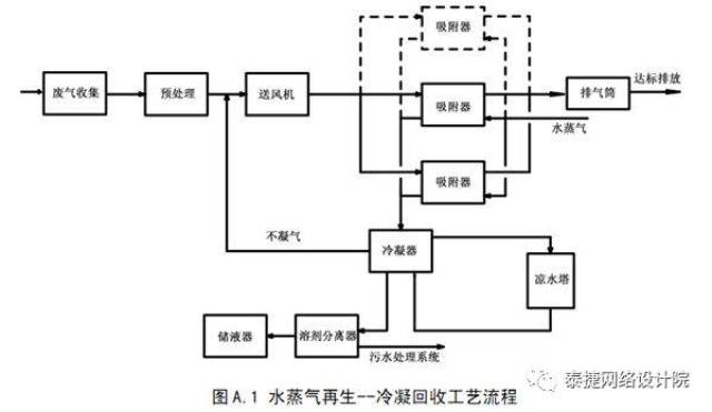 环保|典型有机废气吸附工艺流程图