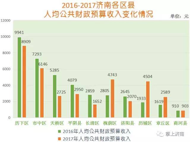 济南市历城区gdp在全省排名_山东16市GDP排名,人均GDP排名 人均GDP聊城倒数第一