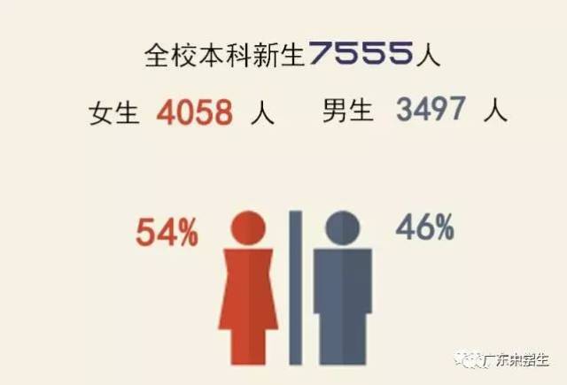 广州大学2017级新生大数据出炉!这5个学院男女比例最悬殊!