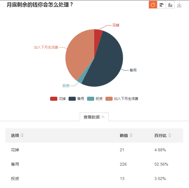 数据调查|冶专在校大学生每月消费情况及消费观念调查