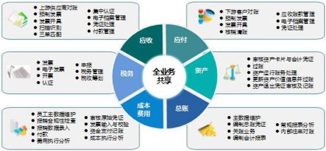 财务共享服务中心基本架构之"二三四"