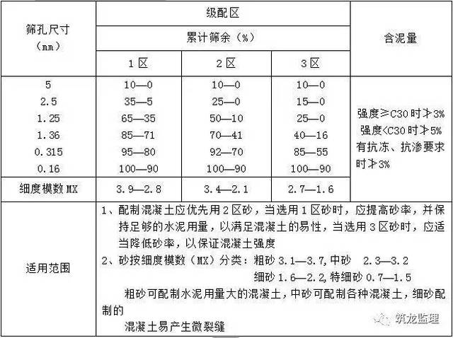 (7)粗骨料 碎石,卵石 连续级配