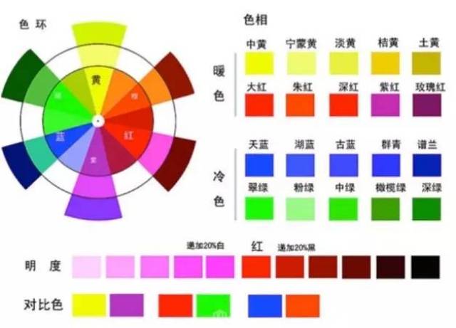 色环,色相,明度,对比色,冷暖