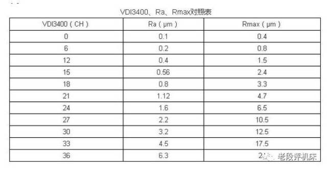 相当于rz指标;欧美国家常用vdi3400标准来标示表面粗糙度,夏