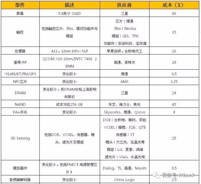 iphone x 的bom物料清单曝光,供应链的这些事都在这儿