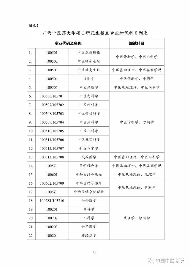 广西中医药大学2018年研究生招生章程与招生目录