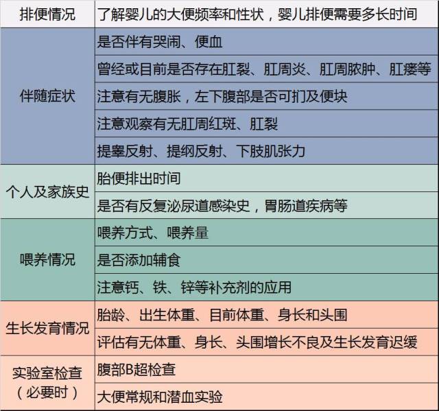 可能与 先天性巨结肠,肛门狭窄,肠息肉,肛裂和牛奶蛋白过敏等相混淆