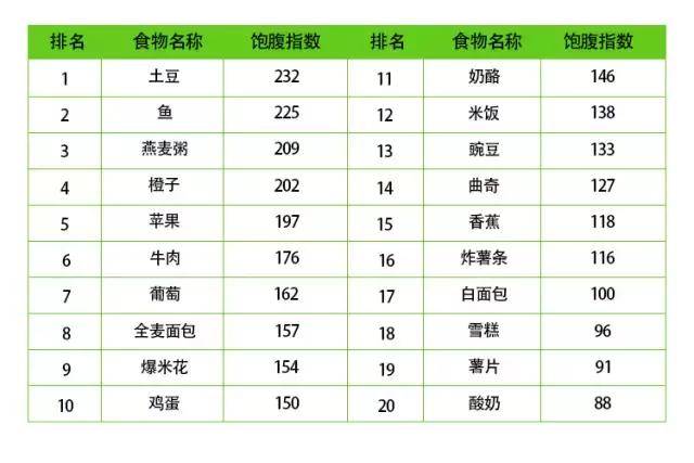 饱腹指数最高的5类低卡食物,帮你轻松瘦!减肥的最好方法