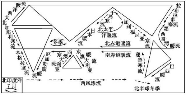 (3)北印度洋季风洋流是冬逆夏顺.