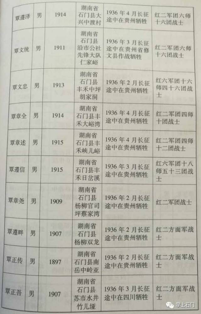 向长征途中牺牲在贵州的36位石门籍覃氏先烈致敬!