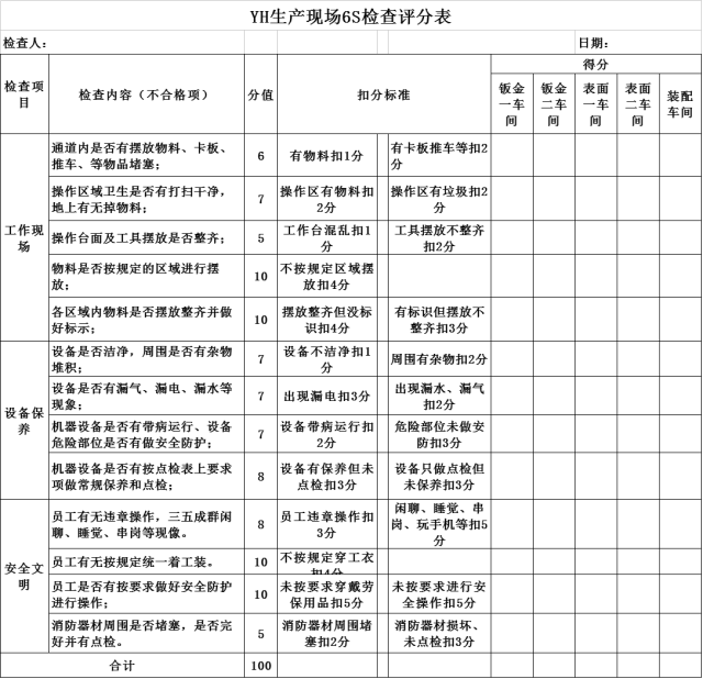 7,每周六稽查将3次评分结果进行汇总,对各车间周6s检查得分进行排名