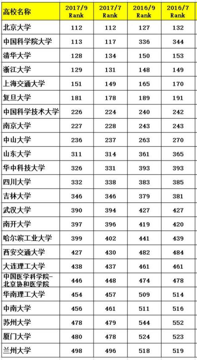 esi世界大学排名_世界排名前100的大学