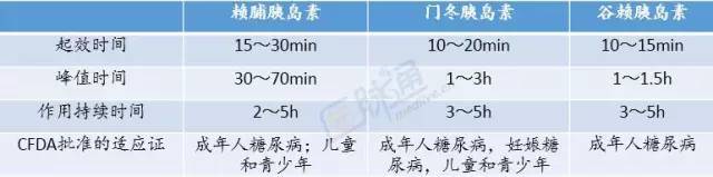 应用速效胰岛素类似物该如何调整剂量?