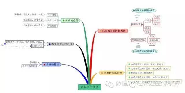 地理思维导图