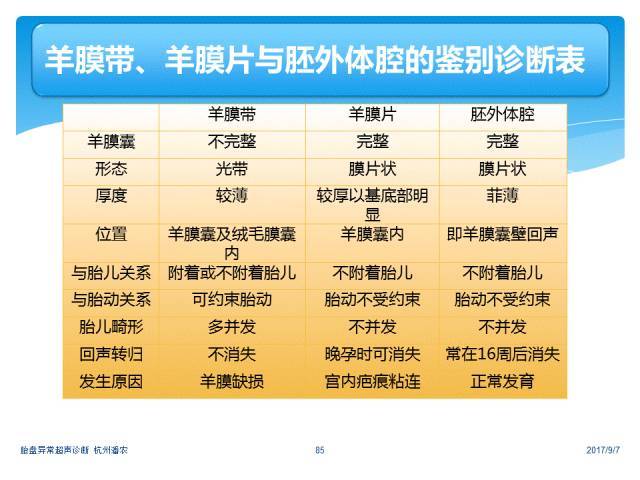 【超声微课堂】胎盘异常的超声诊断思路:羊膜腔异常回声光带