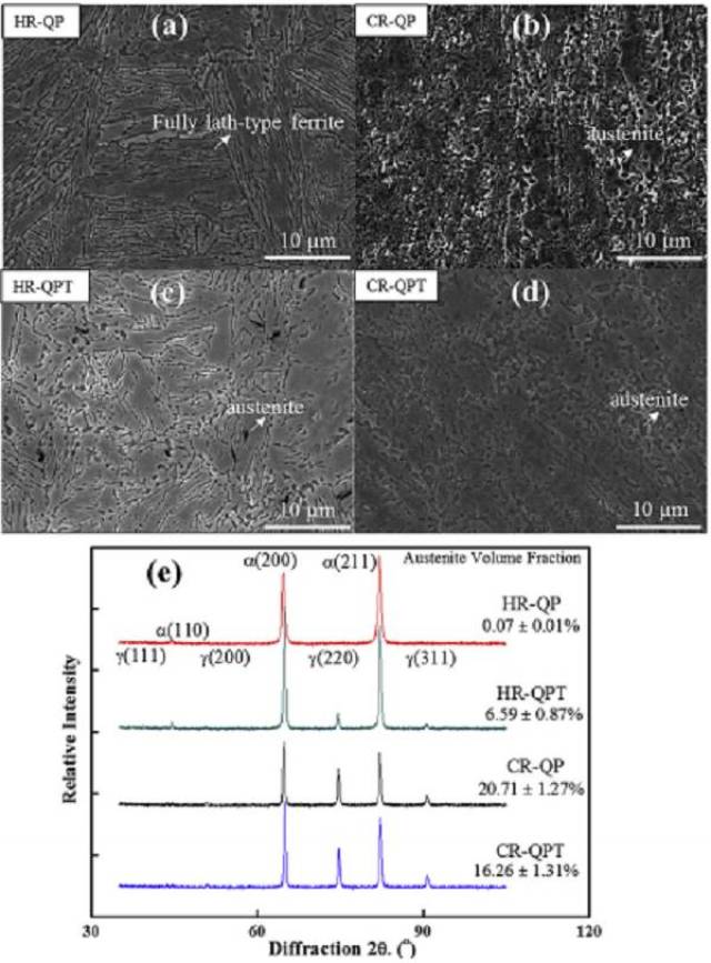 qp 和 qpt钢中的sem图(图a,b,c,d)和x射线衍射图谱(图e).