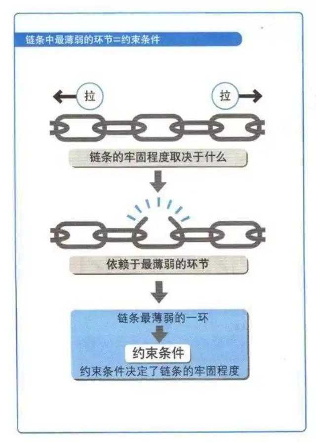 约束理论中,瓶颈就是链条中最薄弱的环节. 3.