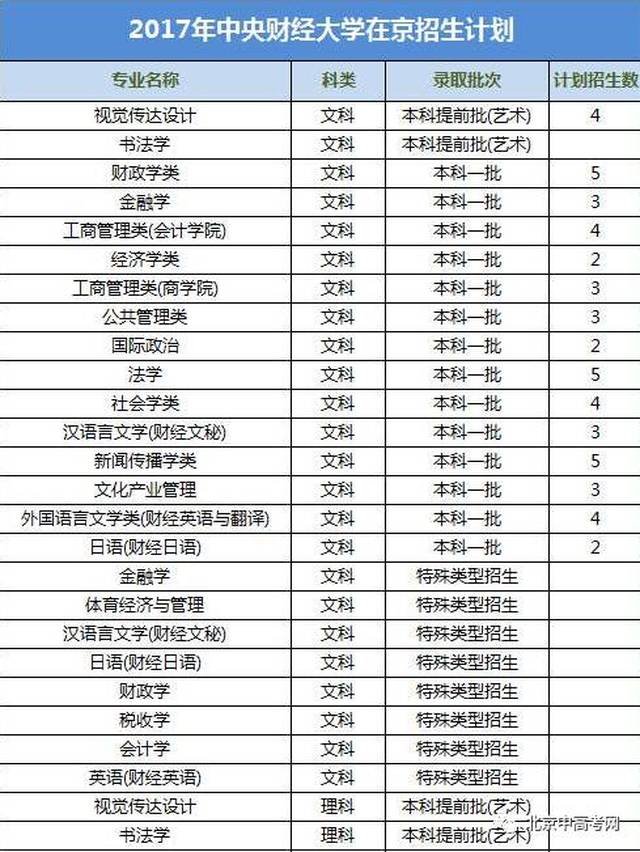 名校解密丨中央财经大学2017年招生计划&录取分数线!