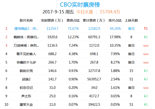 战狼2日票房148万,被猩球崛起1.29亿剿灭,李连杰甄子丹出演战狼3