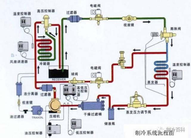 冷凝器:是冷库制冷系统中主要的热交换设备之一,其作用是把装配式