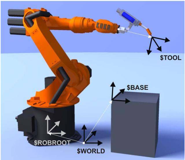 工业机器人相关的坐标系