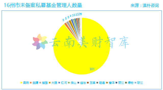 云南337户私募基金纳入经营异常名录