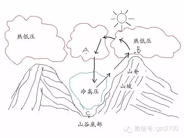 三种局地热力环流:白天(郊区→城市,海风,谷风)