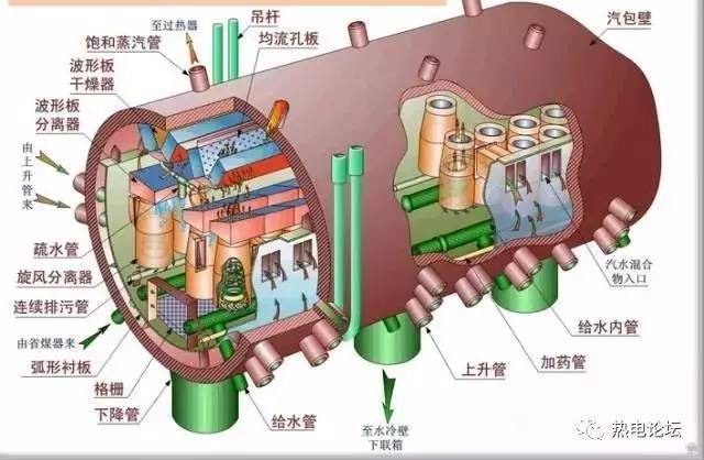 锅炉技术|如何控制自然循环汽包锅炉汽包上下壁温差