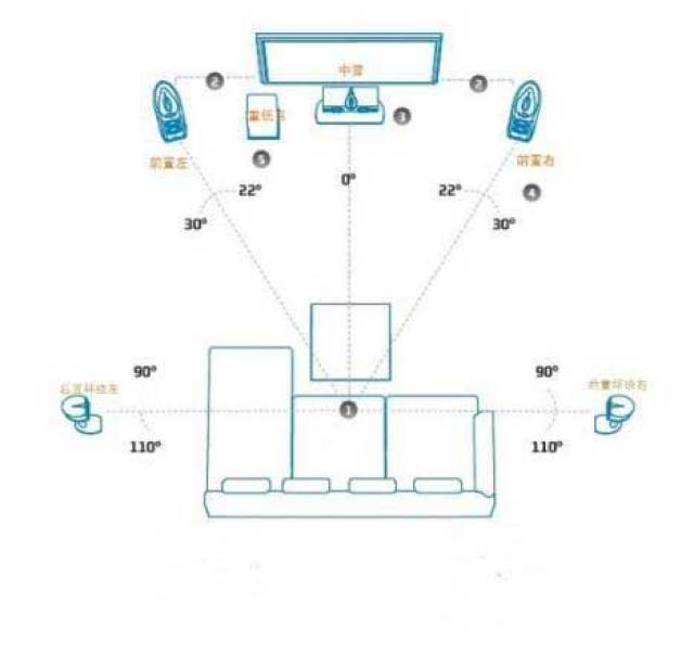 音响系统的5.1与7.1是什么?它们的区别你清楚吗?