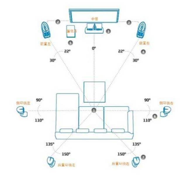 音响系统的5.1与7.1是什么?它们的区别你清楚吗?