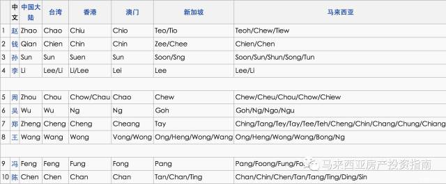 (涨知识)大马华人姓氏拼音详解