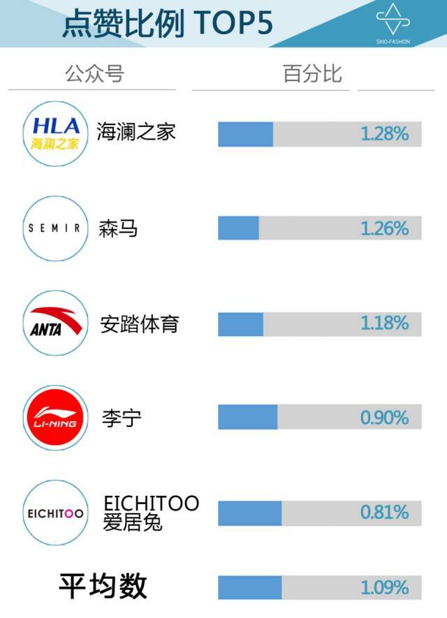 中国服装品牌微信影响力排行榜8月榜单,多