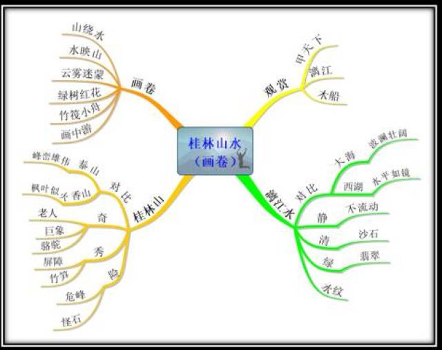 第四模块:思维导图