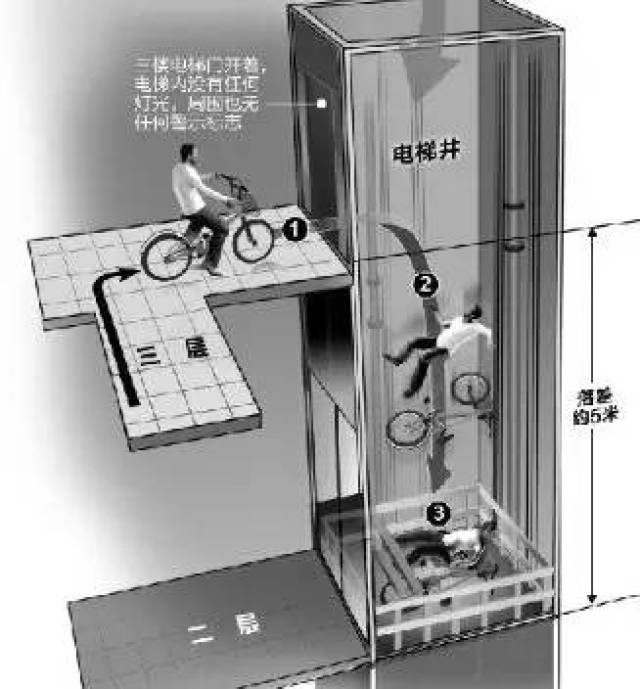 乘电梯必须知道的事