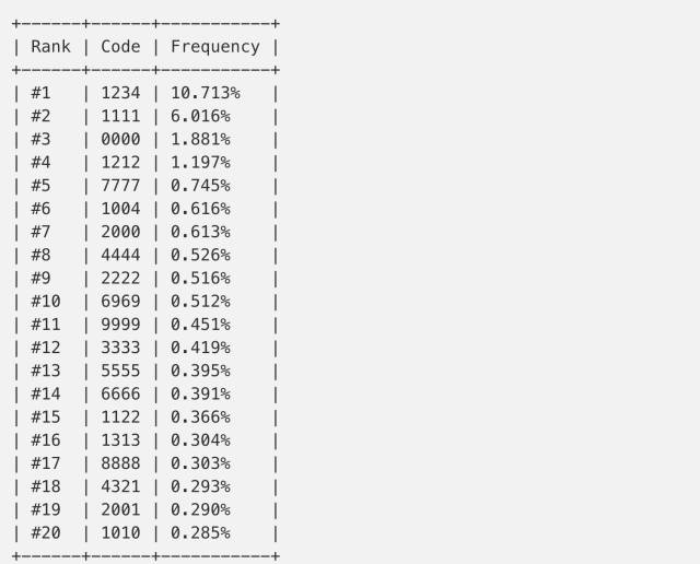以下是20个最常见的4位数字密码.避免使用这些密码,能够提高安全性.