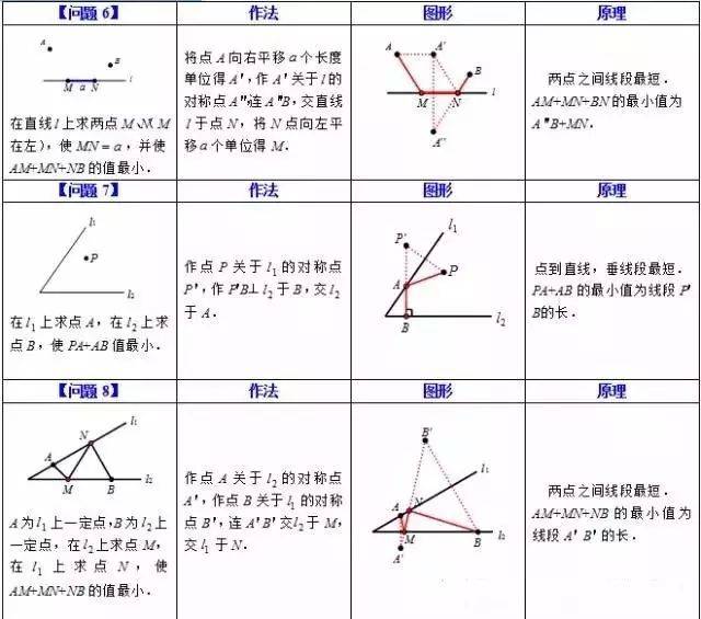 【涉及知识】"两点之间线段最短" "垂线段最短" "三角形三边关系" "