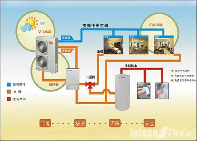 空气源热泵的运行原理: 空气源热泵的也非常节能环保,不会对环境产所