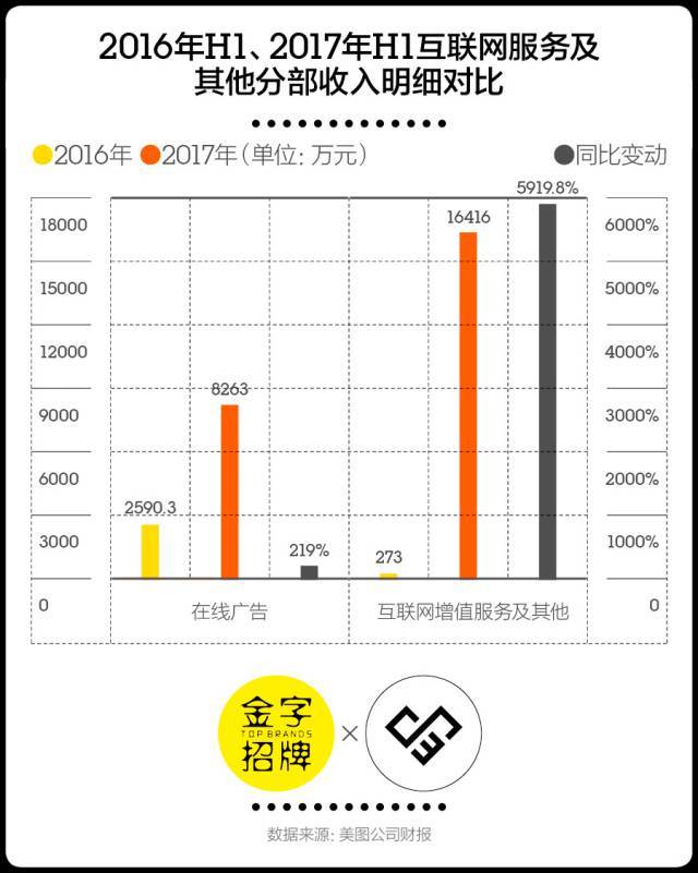 美图公司发力变现,但它面临的问题还有很多