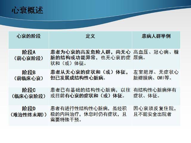 心衰临床症状和分类