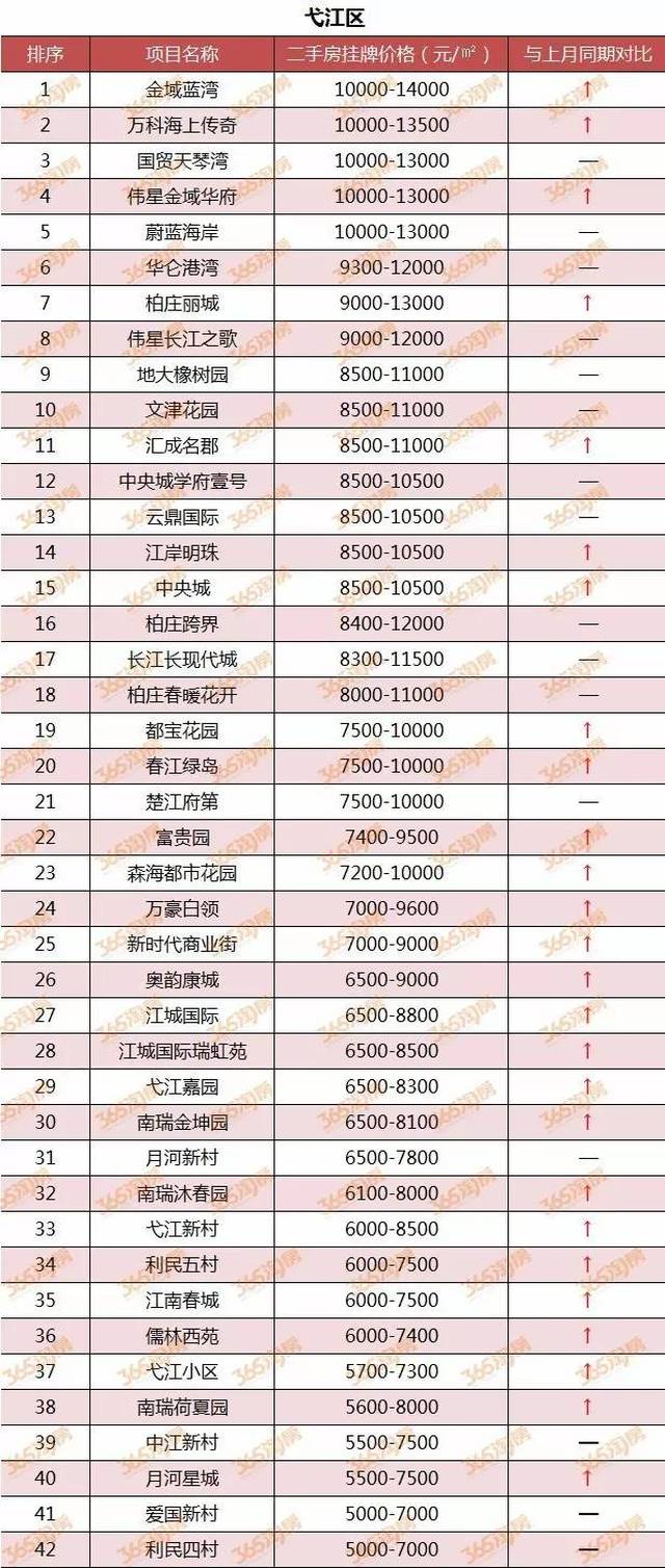 未来哪里的房价还会涨?2017年芜湖表现最佳区域竟然是……