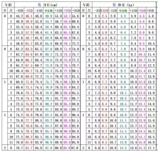 0～2岁女童身长/年龄,体重/年龄标准差数值表