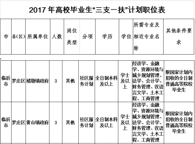 山东"三支一扶 计划招募公告出炉,咱临沂的职位表都在这