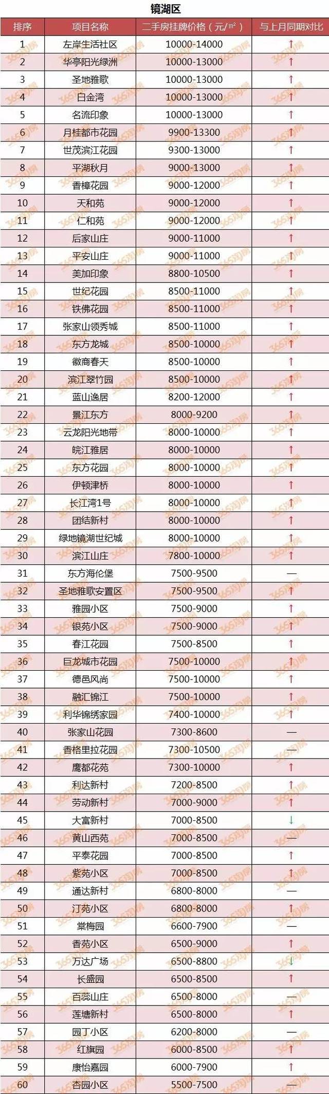 未来哪里的房价还会涨?2017年芜湖表现最佳区域竟然是……