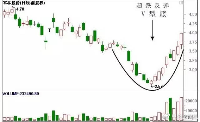 在股票实战操作中,经常出现的五种经典底部k线形态有v形底,双肩底