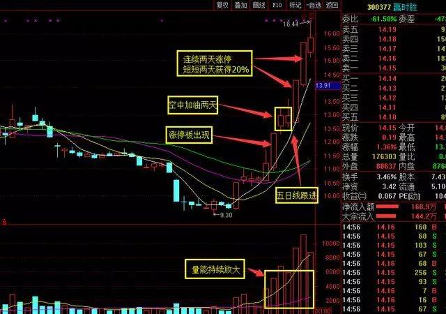 短期暴利战法之——涨停板之后的空中加油